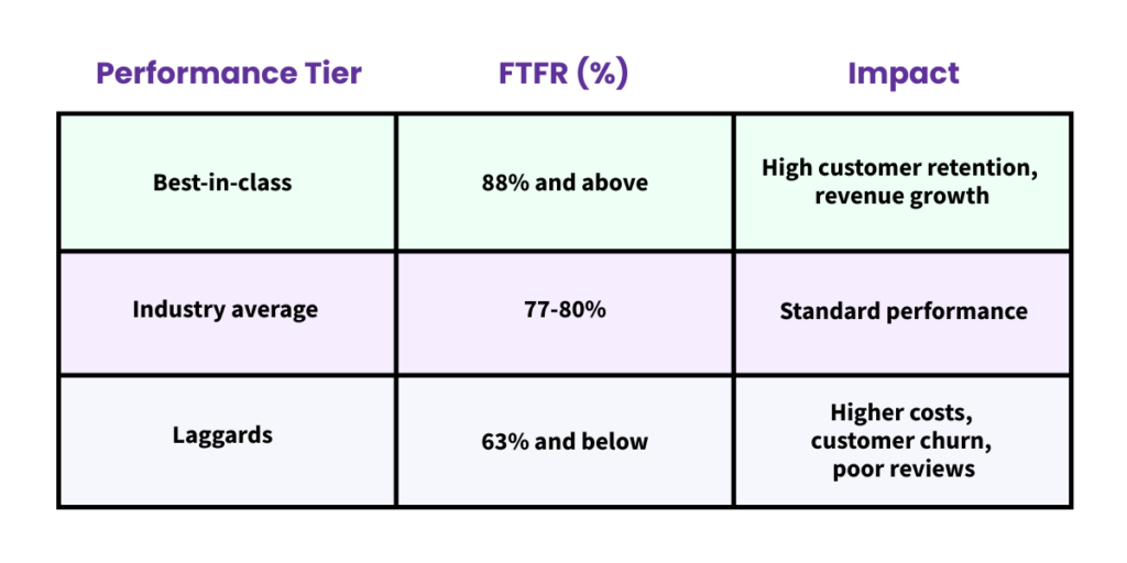 first time fix rate industry average chart