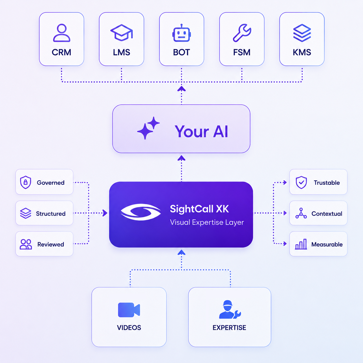 Strategic AI with SightCall VISION